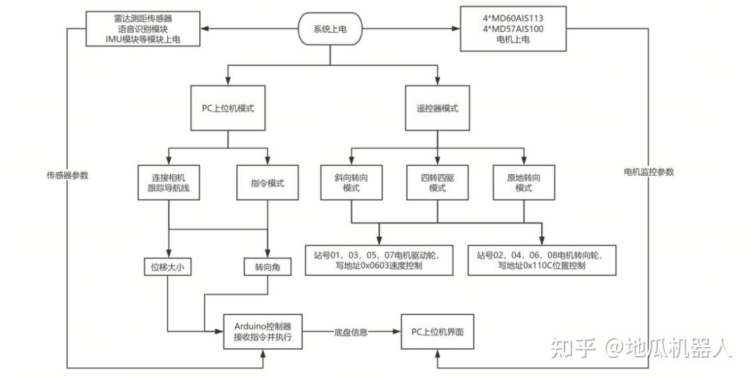 控制链路流程图