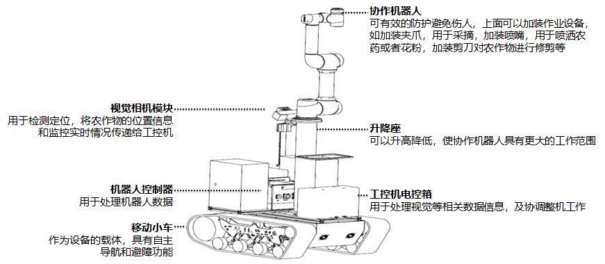 机器人模块结构说明