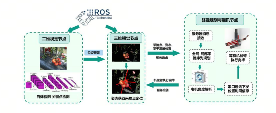 视觉识别与路径规划流程